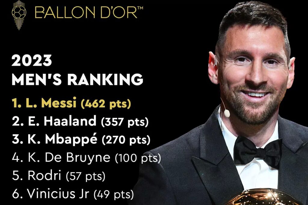 Baln de Oro 2023: Los votos del Baln de Oro: Messi fue 66 veces primero, Brasil no confi en Vinicius, Rodri segundo para cuatro pases…