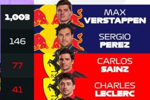 F1 2023: Carlos Sainz, 77 vueltas lder, solo superado por Red Bull