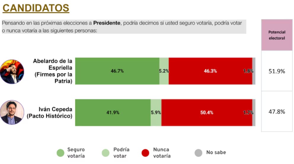 Abelardo de la Espriella gana en la segunda vuelta, según encuesta de CB Global DATA
